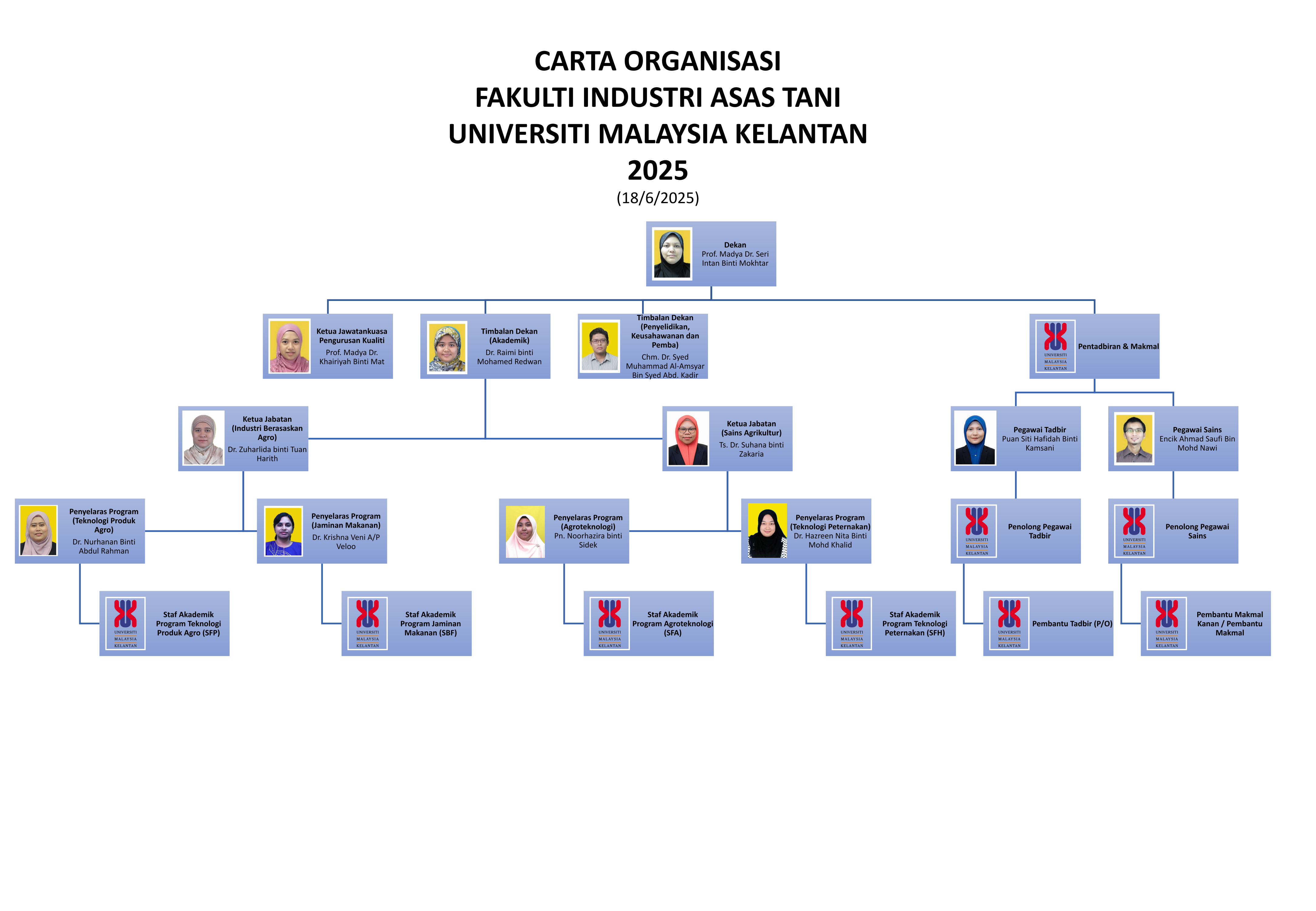 Organization Chart